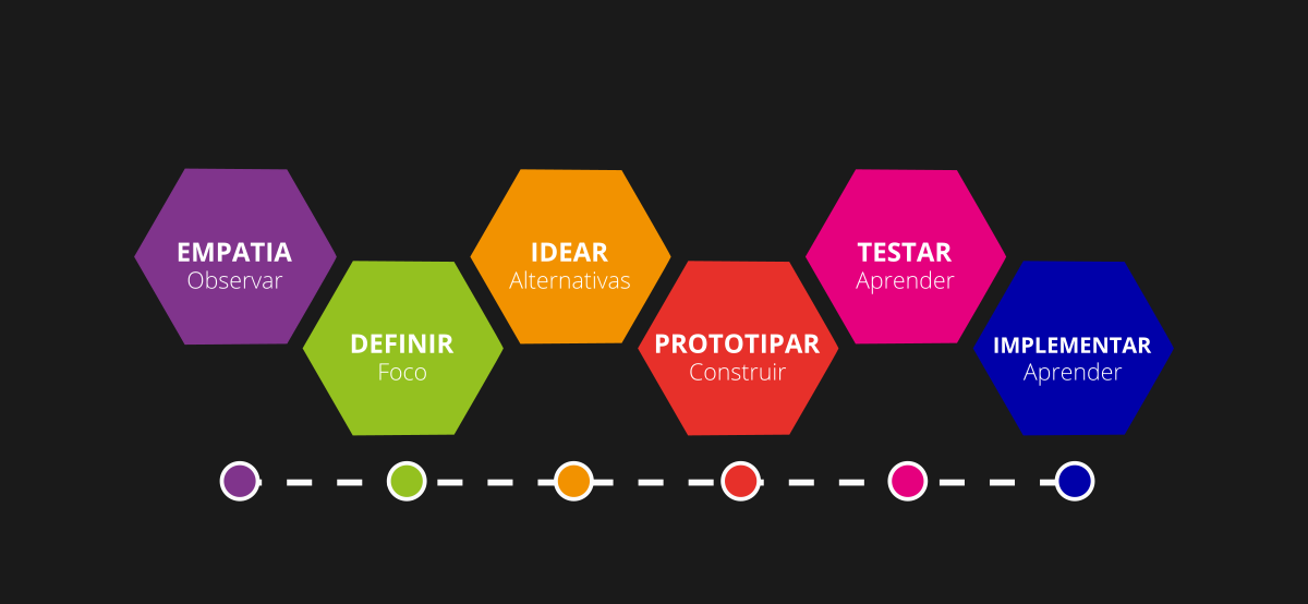 o que é design thinking