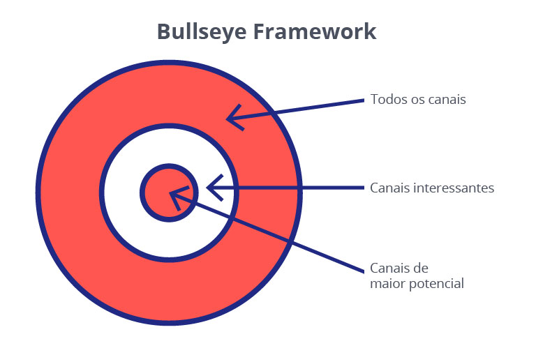 bullseye framework