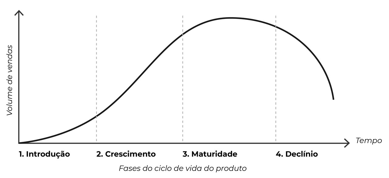 fases do ciclo de vida do produto