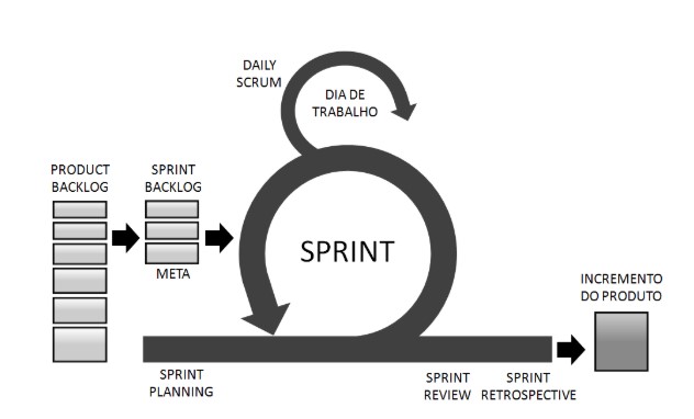 Scrum: O que É, Como Funciona e Exemplos Práticos [GUIA]