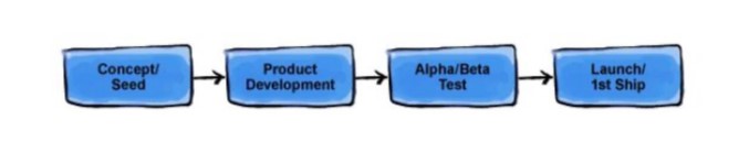 O que é Customer Development