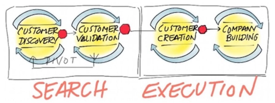 O que é Customer Development - steve blank